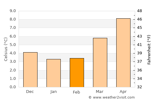 Ichtegem average temperature in February