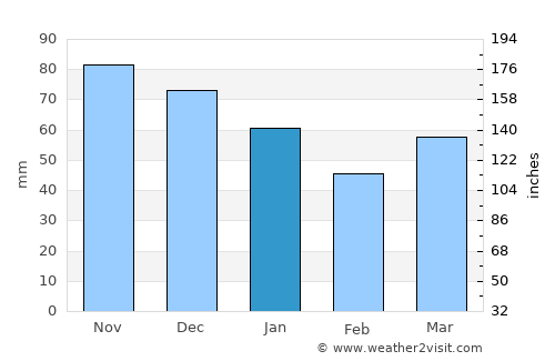 Ichtegem average rain in January