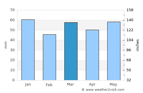 Ichtegem average rain in March