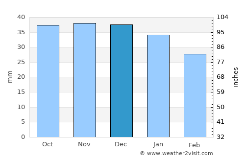 Iclănzel average rain in December