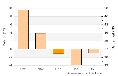 Iclănzel average temperature in December