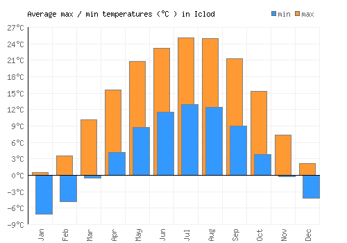 Iclod average minimum / maximum temperatures (Celsius)