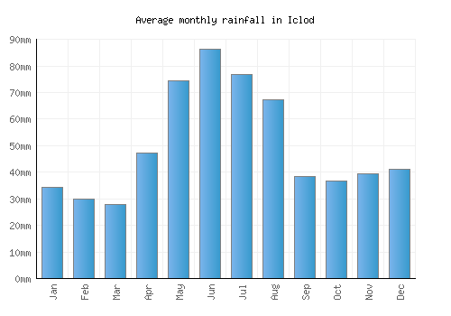 Iclod monthly rainfall chart (mm)