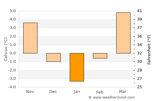 Iclod average temperature in January