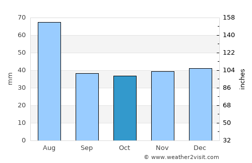 Iclod average rain in October