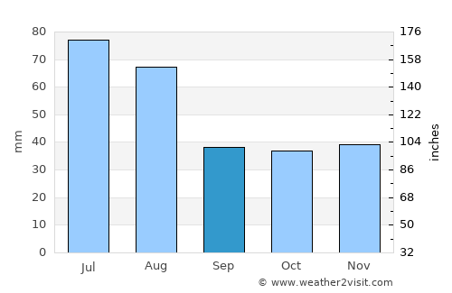 Iclod average rain in September