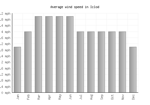 Iclod average winspeed by month (mph)