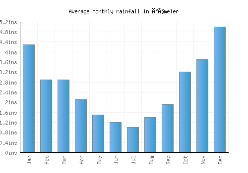 İçmeler monthly rainfall chart (inches)