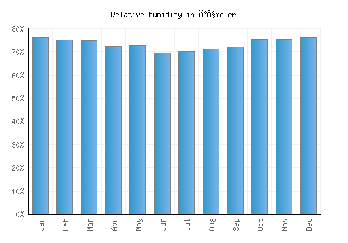 İçmeler relative humidity averages
