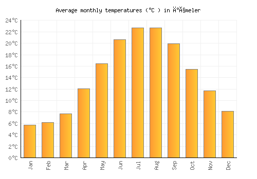 İçmeler average temperature chart (Celsius)