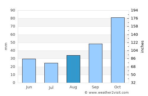 İçmeler average rain in August