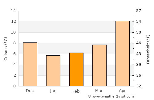 İçmeler average temperature in February