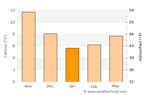 İçmeler average temperature in January