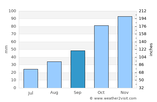 İçmeler average rain in September