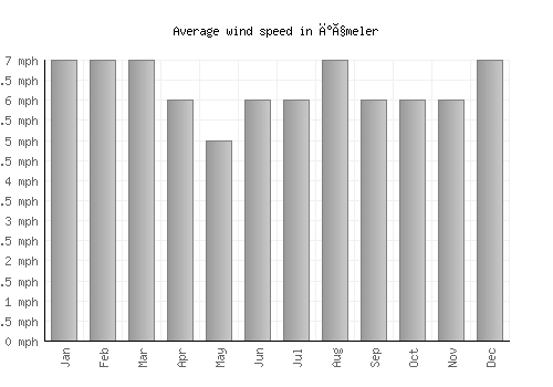 İçmeler average winspeed by month (mph)