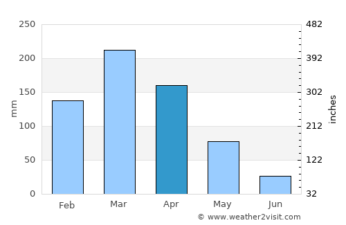 Icó average rain in April