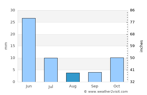 Icó average rain in August
