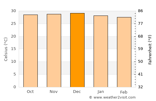 Icó average temperature in December