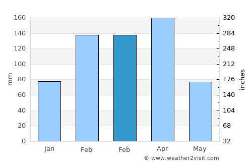 Icó average rain in February