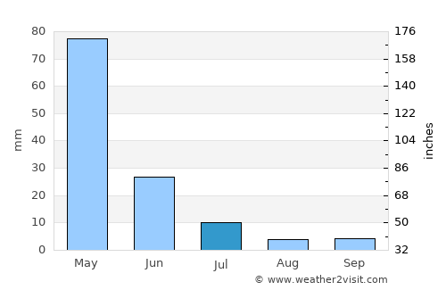Icó average rain in July