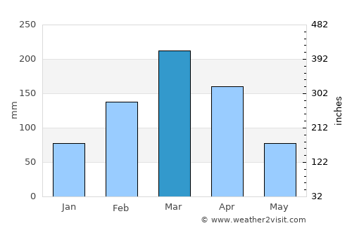 Icó average rain in March