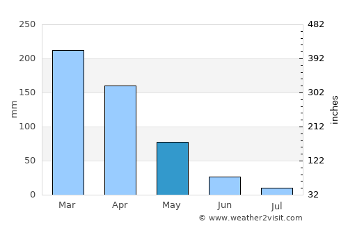 Icó average rain in May