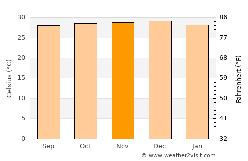 Icó average temperature in November
