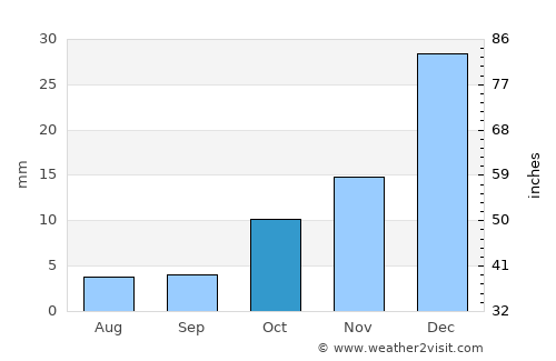 Icó average rain in October