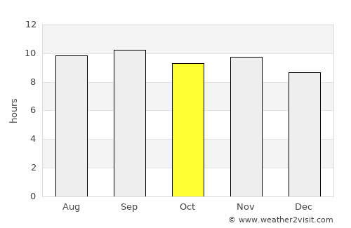 Icó average rain in October