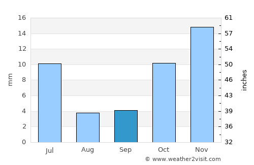 Icó average rain in September