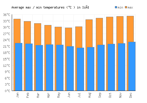 Icó average minimum / maximum temperatures (Celsius)