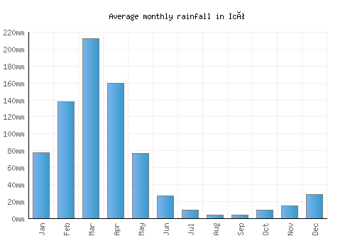 Icó monthly rainfall chart (mm)