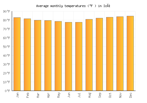 Icó average temperature chart (Fahrenheit)