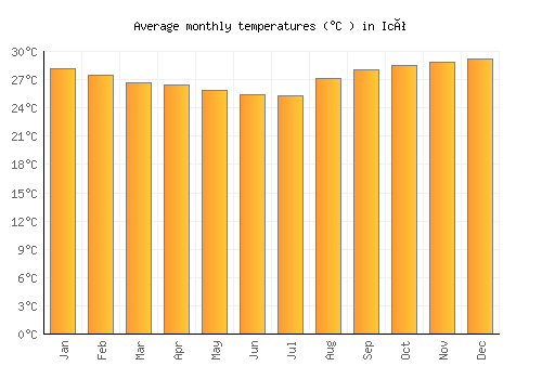 Icó average temperature chart (Celsius)
