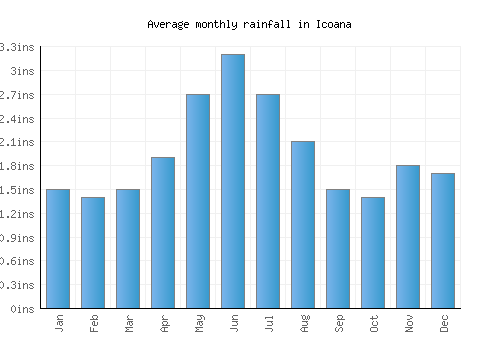 Icoana monthly rainfall chart (inches)