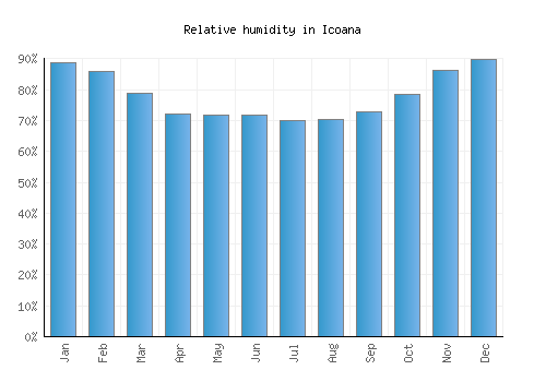 Icoana relative humidity averages