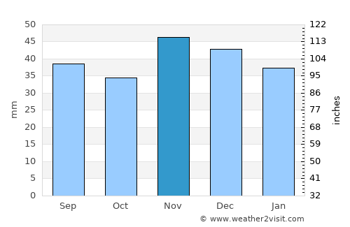 Icoana average rain in November