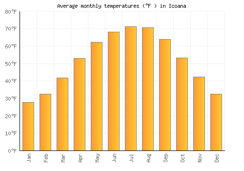 Icoana average temperature chart (Fahrenheit)