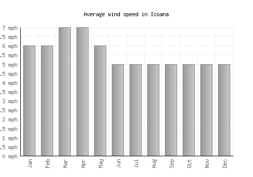 Icoana average winspeed by month (mph)