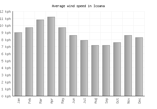 Icoana average winspeed by month (km/h)