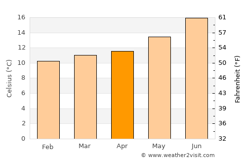 Icod de los Vinos average temperature in April