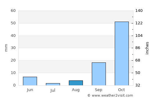 Icod de los Vinos average rain in August