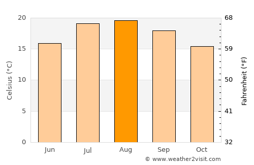 Icod de los Vinos average temperature in August