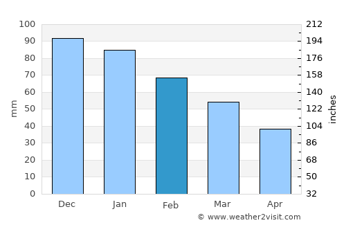 Icod de los Vinos average rain in February