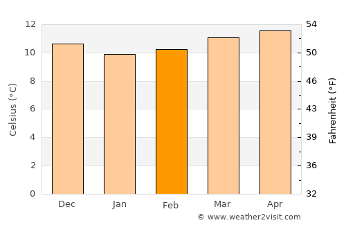 Icod de los Vinos average temperature in February