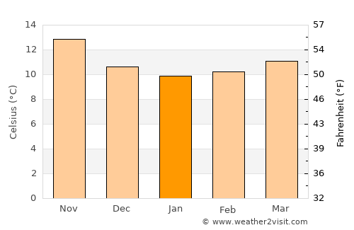 Icod de los Vinos average temperature in January