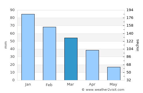 Icod de los Vinos average rain in March