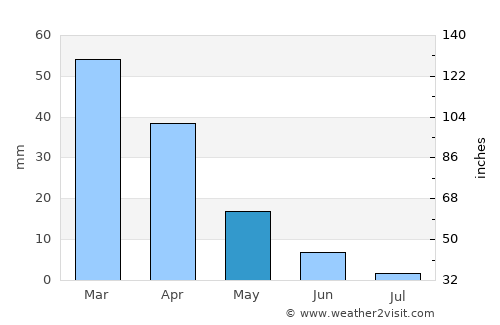 Icod de los Vinos average rain in May