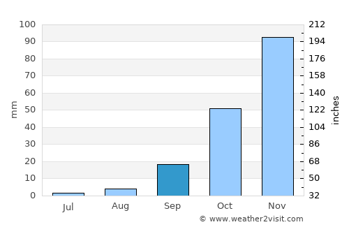 Icod de los Vinos average rain in September