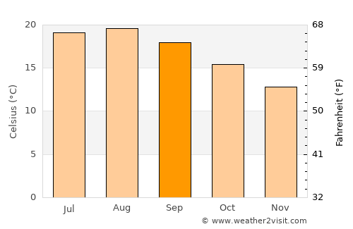 Icod de los Vinos average temperature in September